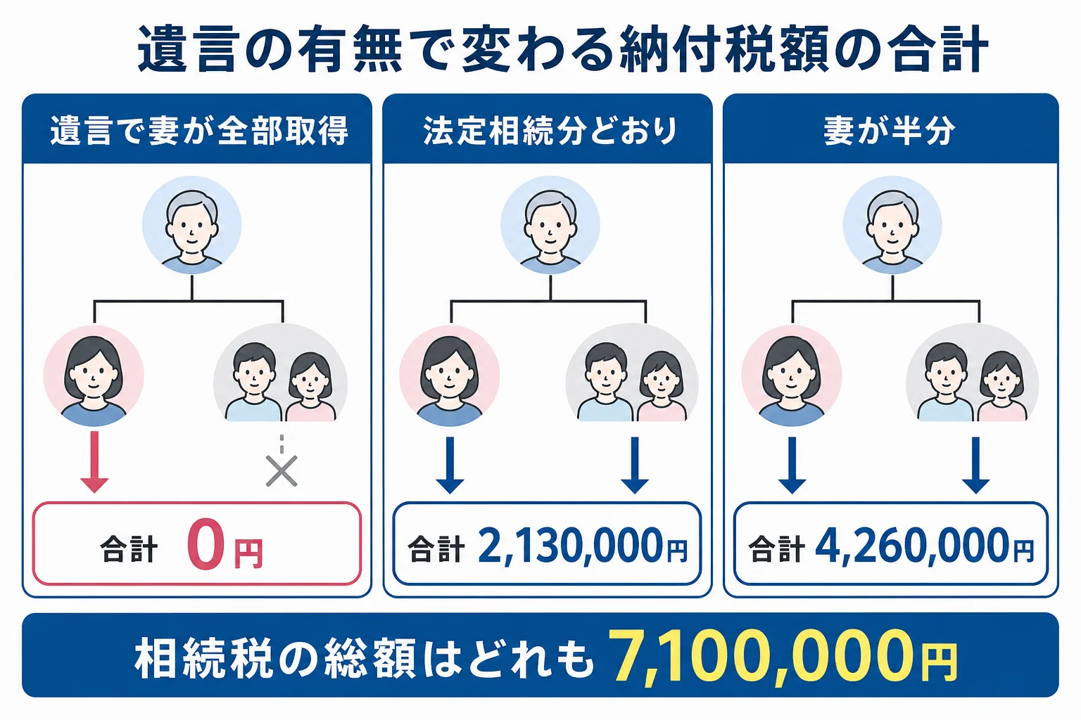 遺言の有無と分け方で納付税額の合計が変わることを示した分岐表