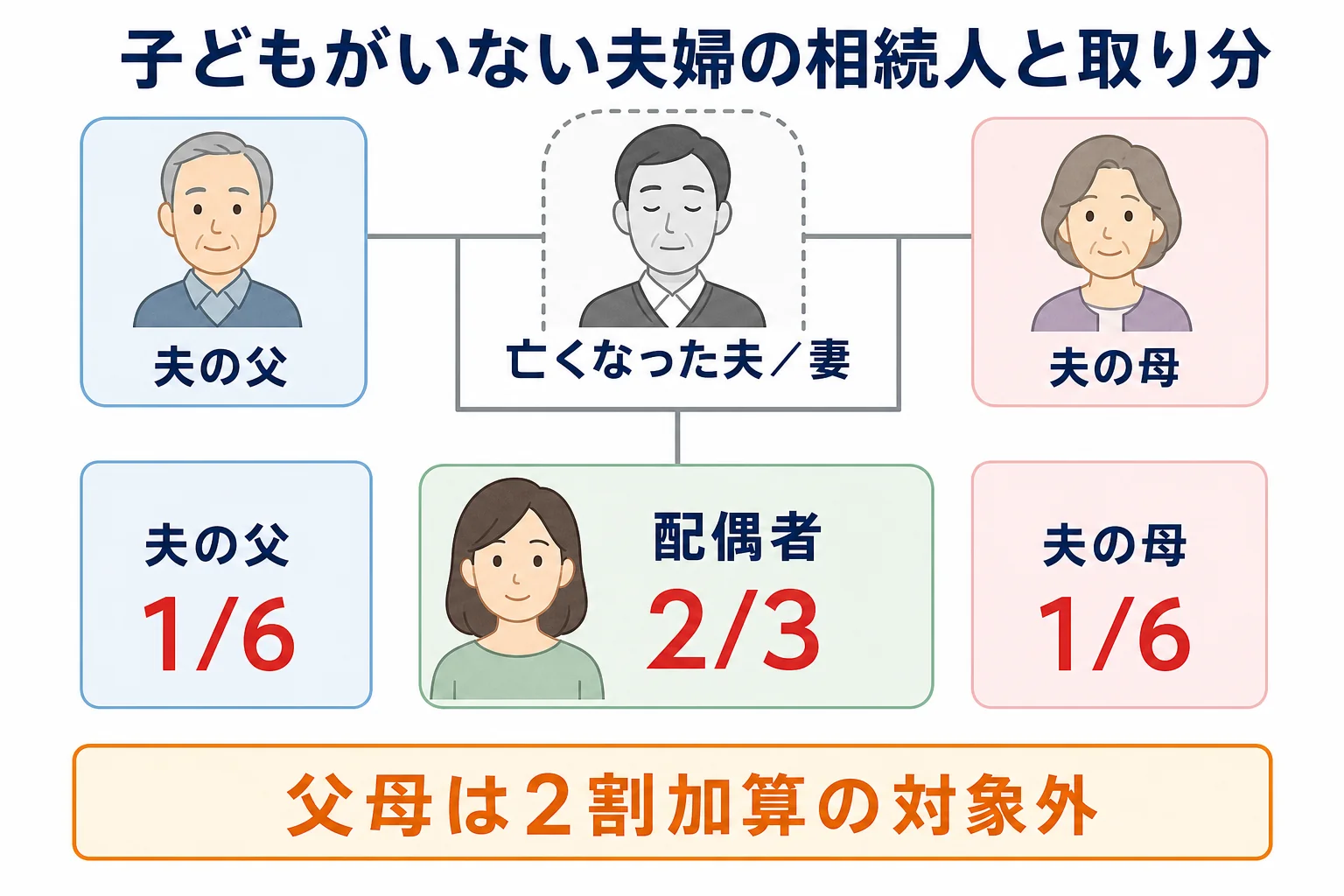 配偶者と夫の両親が相続人になる時の家系図と法定相続分