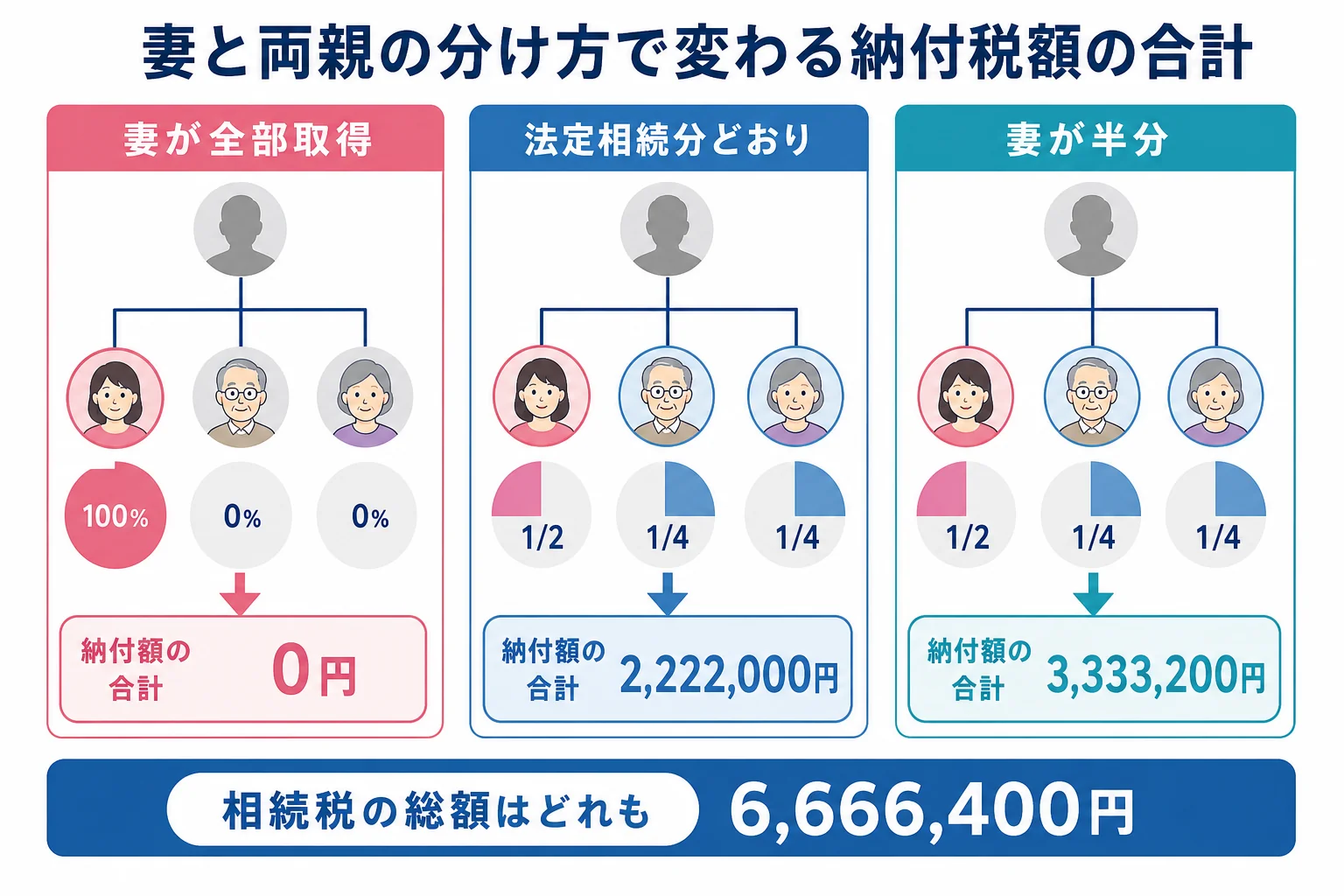 妻と両親の取り分を変えた時の納付税額の合計を比べた分岐表