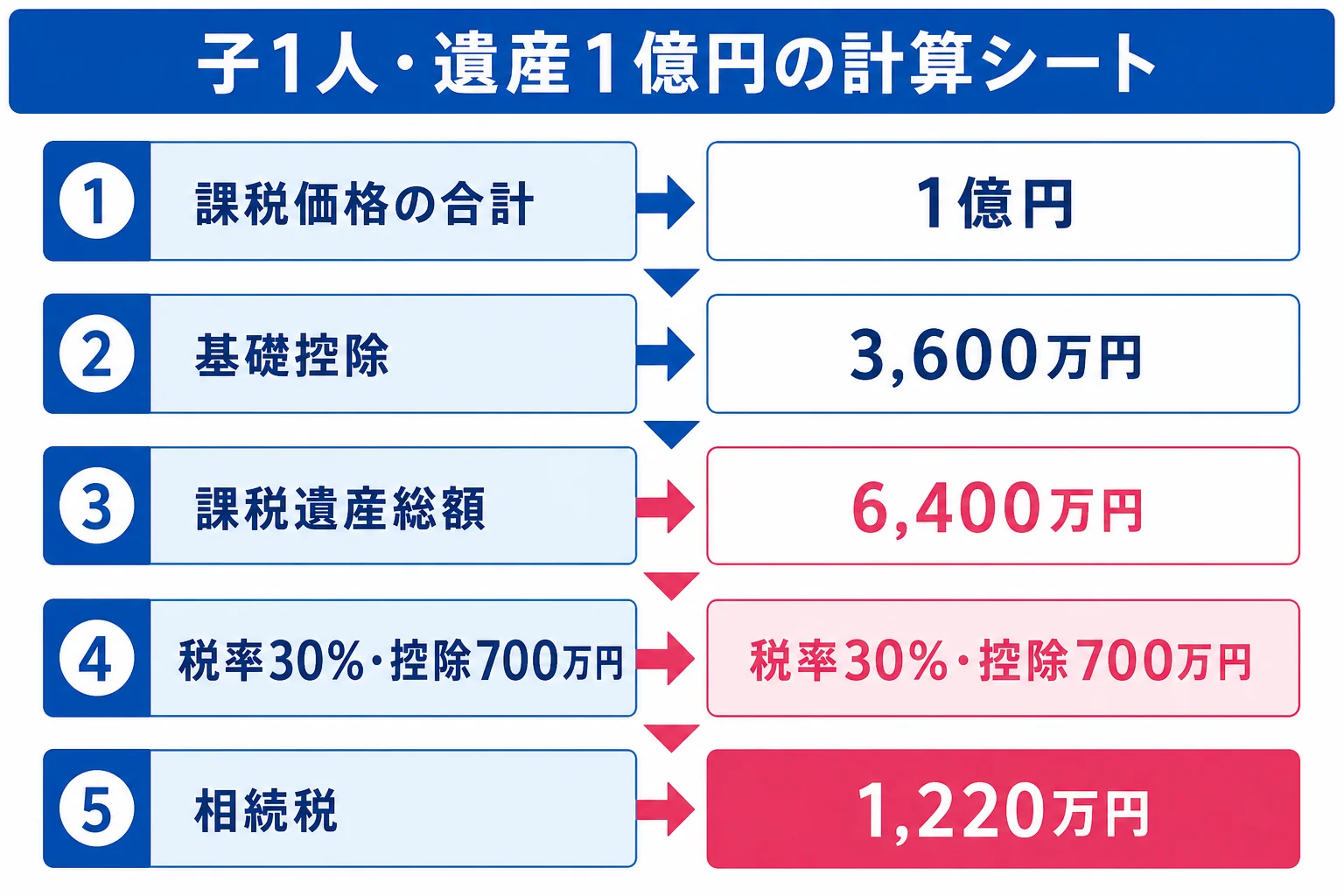 子1人が遺産1億円を相続した場合の計算シート
