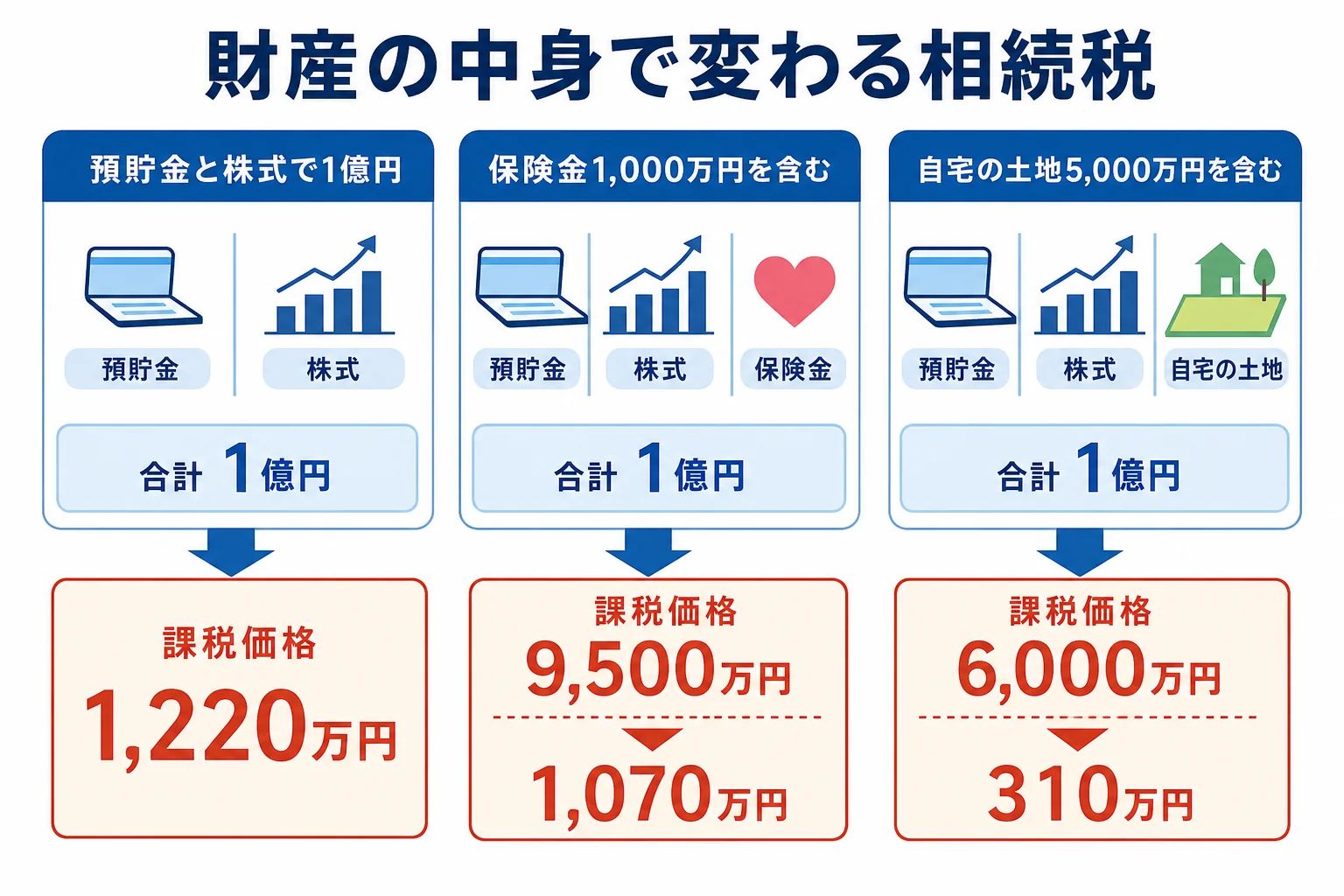 財産の内訳ごとに課税価格がどう下がるかを比べた内訳バー