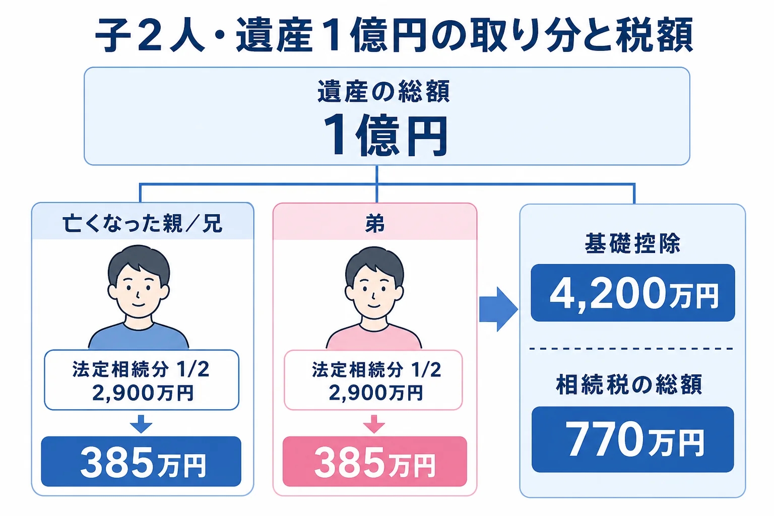 子2人が遺産1億円を相続した場合の家系図と取り分