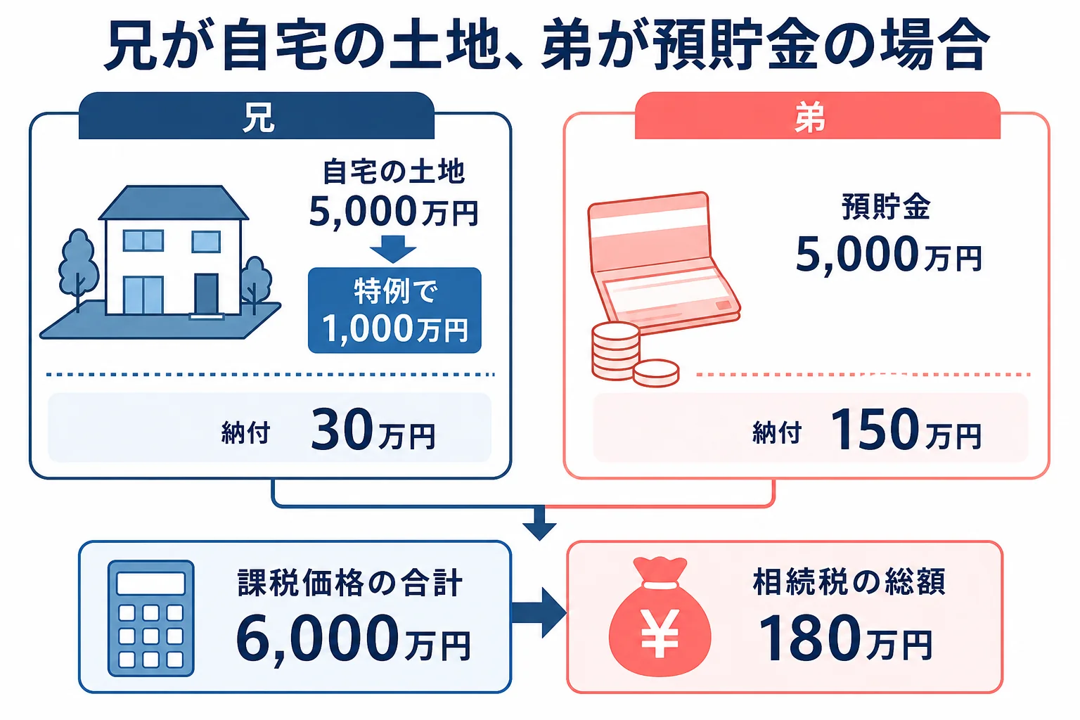 兄が自宅の土地、弟が預貯金を受け取った場合の財産の内訳バー
