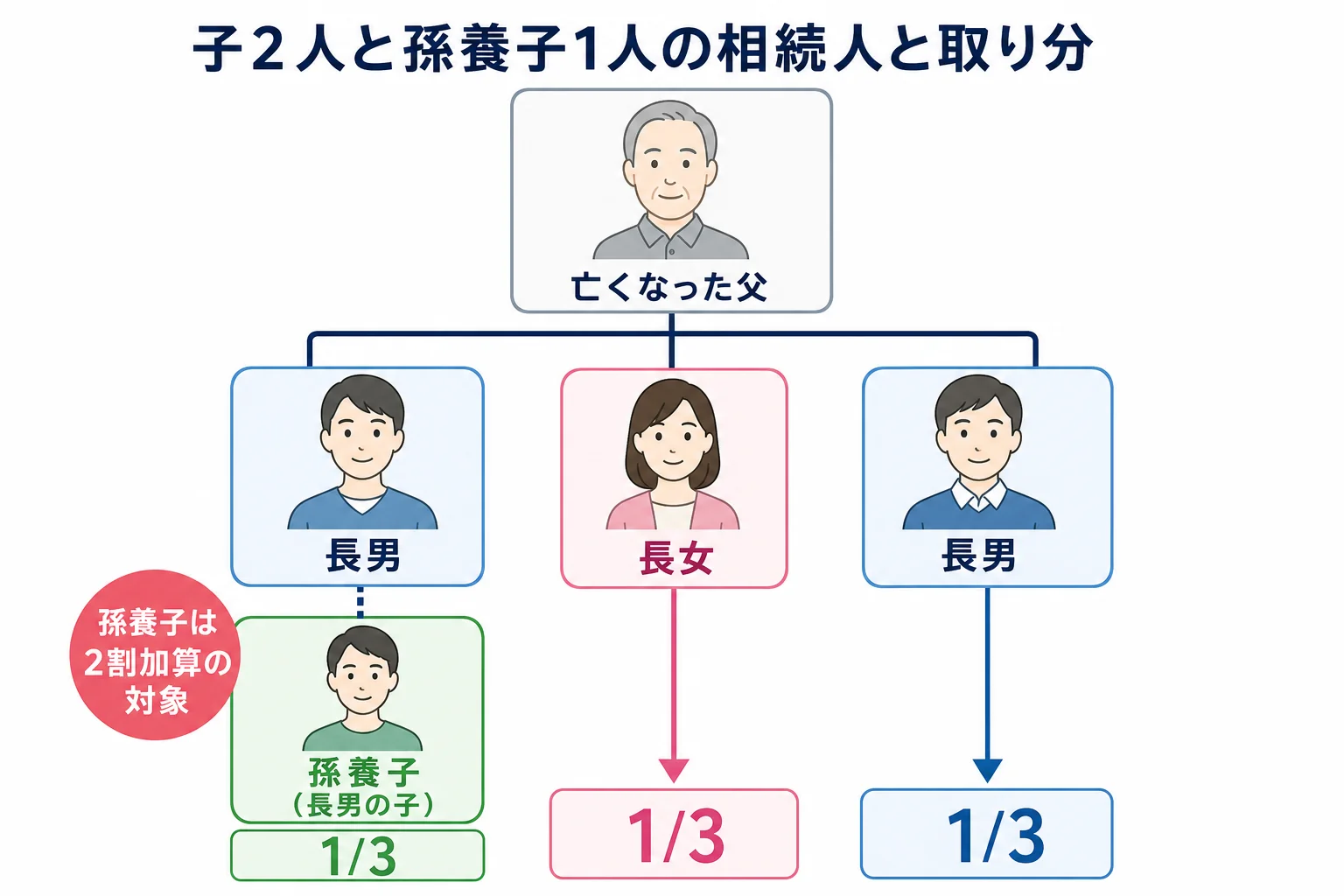 子2人と孫養子1人が相続人になる時の家系図と取り分