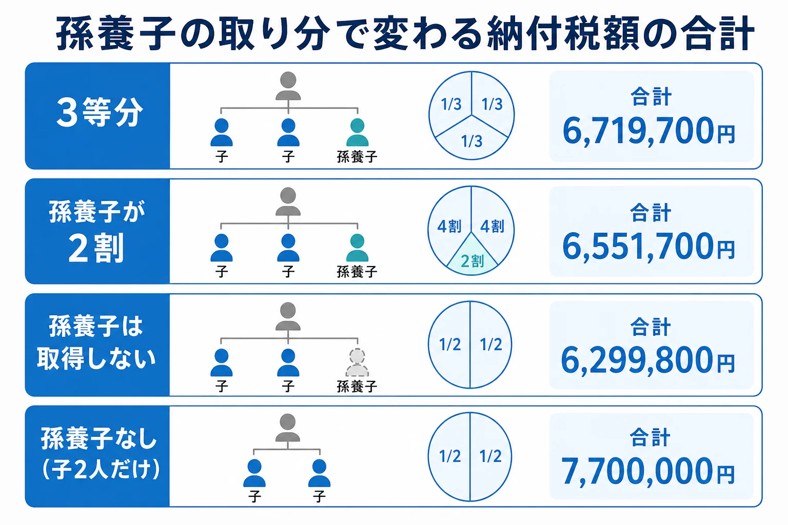 孫養子の取り分を変えた時の納付税額の合計を比べた分岐表