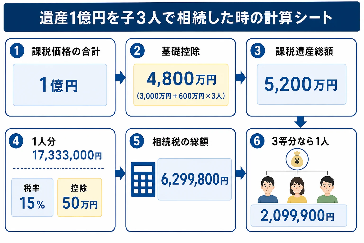 子3人が遺産1億円を相続する時の基礎控除から各人の納付額までの計算シート
