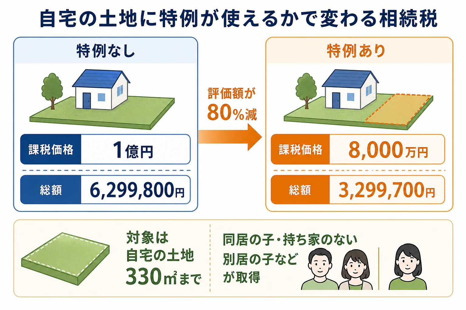 自宅の土地に小規模宅地等の特例を使うかどうかで相続税の総額が変わることを示した分岐表