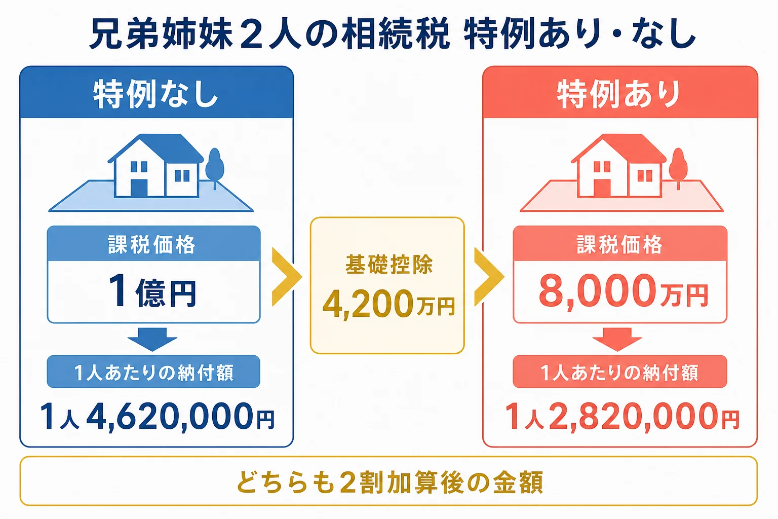 自宅の土地に特例を使うかどうかで兄弟姉妹2人の納付額が変わることを示した計算シート