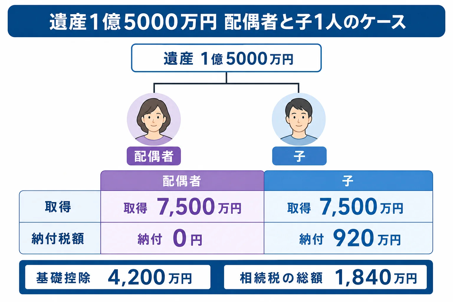 妻と子1人の家系図に、遺産1億5000万円の取り分と納付税額を書き込んだケース図