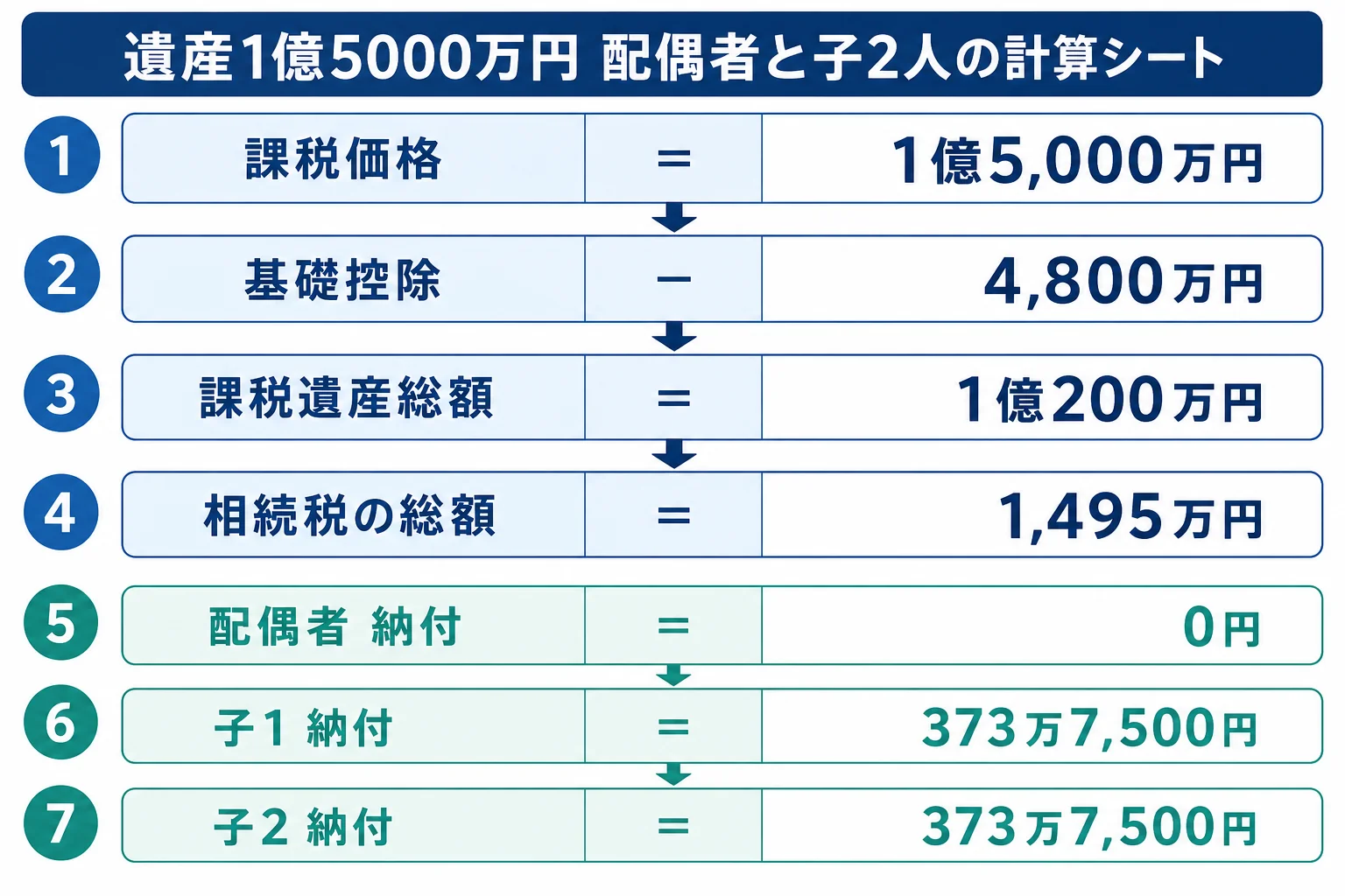 母と子2人のケースで、遺産1億5000万円から各人の納付税額までを段組みで示した計算シート