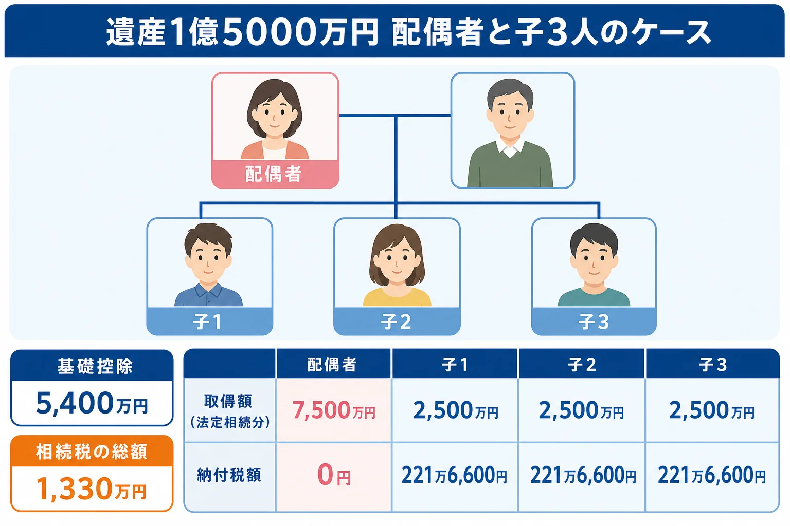 妻と子3人の家系図に、遺産1億5000万円の取り分と納付税額を書き込んだケース図
