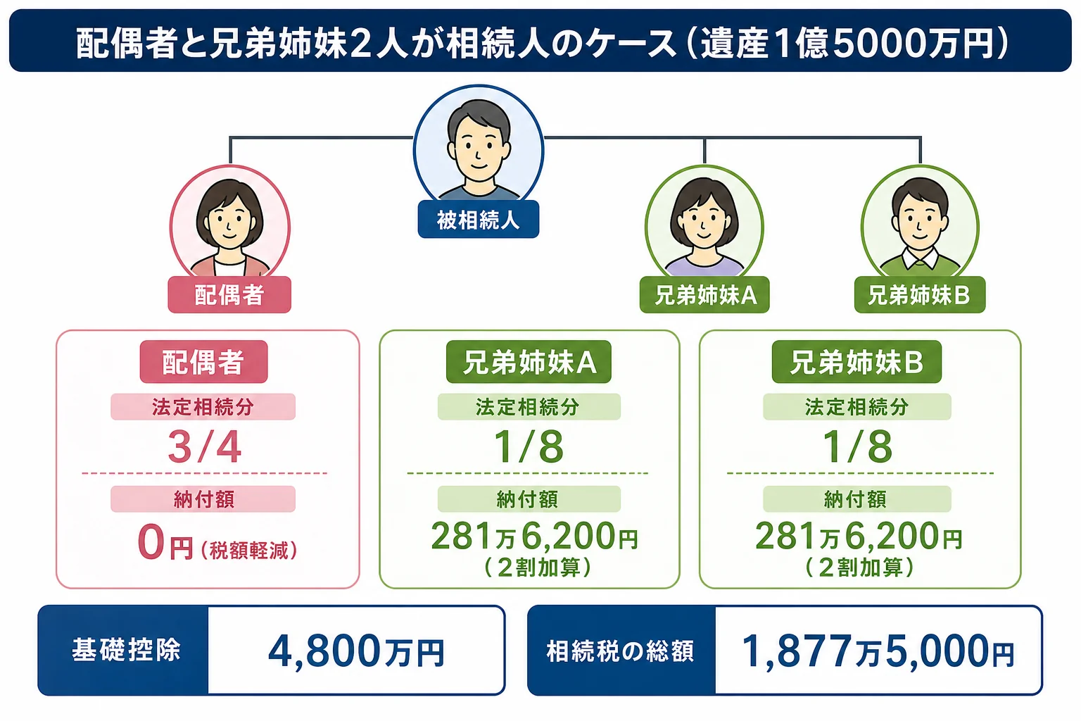 配偶者と兄弟姉妹2人が相続人になる家系図と、取り分と2割加算後の納付額