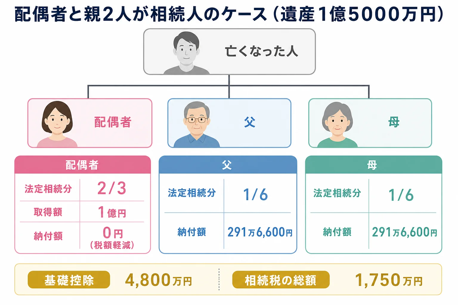 配偶者と親2人が相続人になる家系図と、それぞれの取り分と納付額
