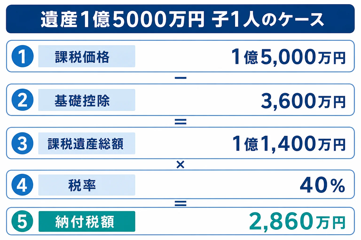 ひとりっ子が遺産1億5000万円を相続する時の、課税価格から納付税額までを示した計算シート