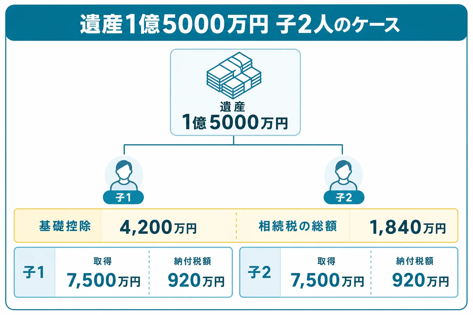 きょうだい2人の家系図に、遺産1億5000万円の取り分と納付税額を書き込んだケース図