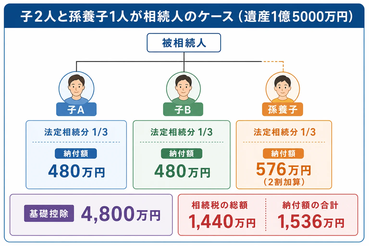 子2人と孫養子1人が相続人になる家系図と、それぞれの取り分と納付額