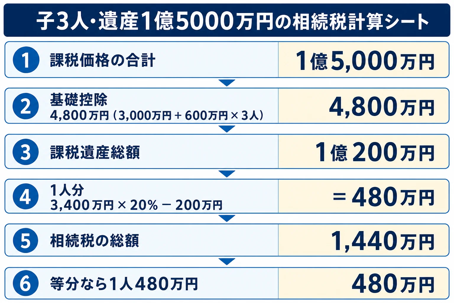 子3人で遺産1億5000万円を相続した場合の相続税の計算シート
