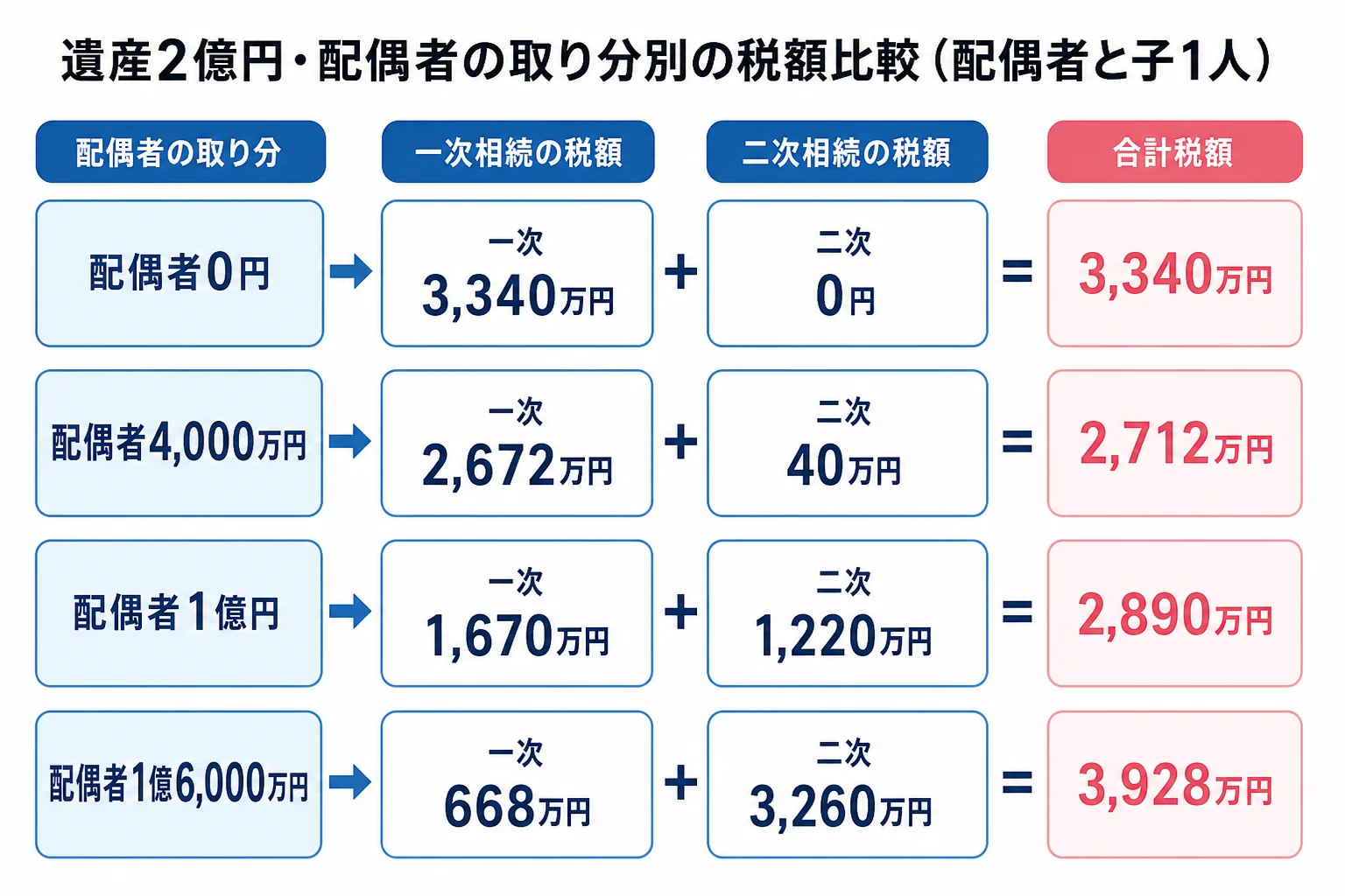 遺産2億円を配偶者と子1人で分ける4つのケースと、一次相続と二次相続の税額の比較表