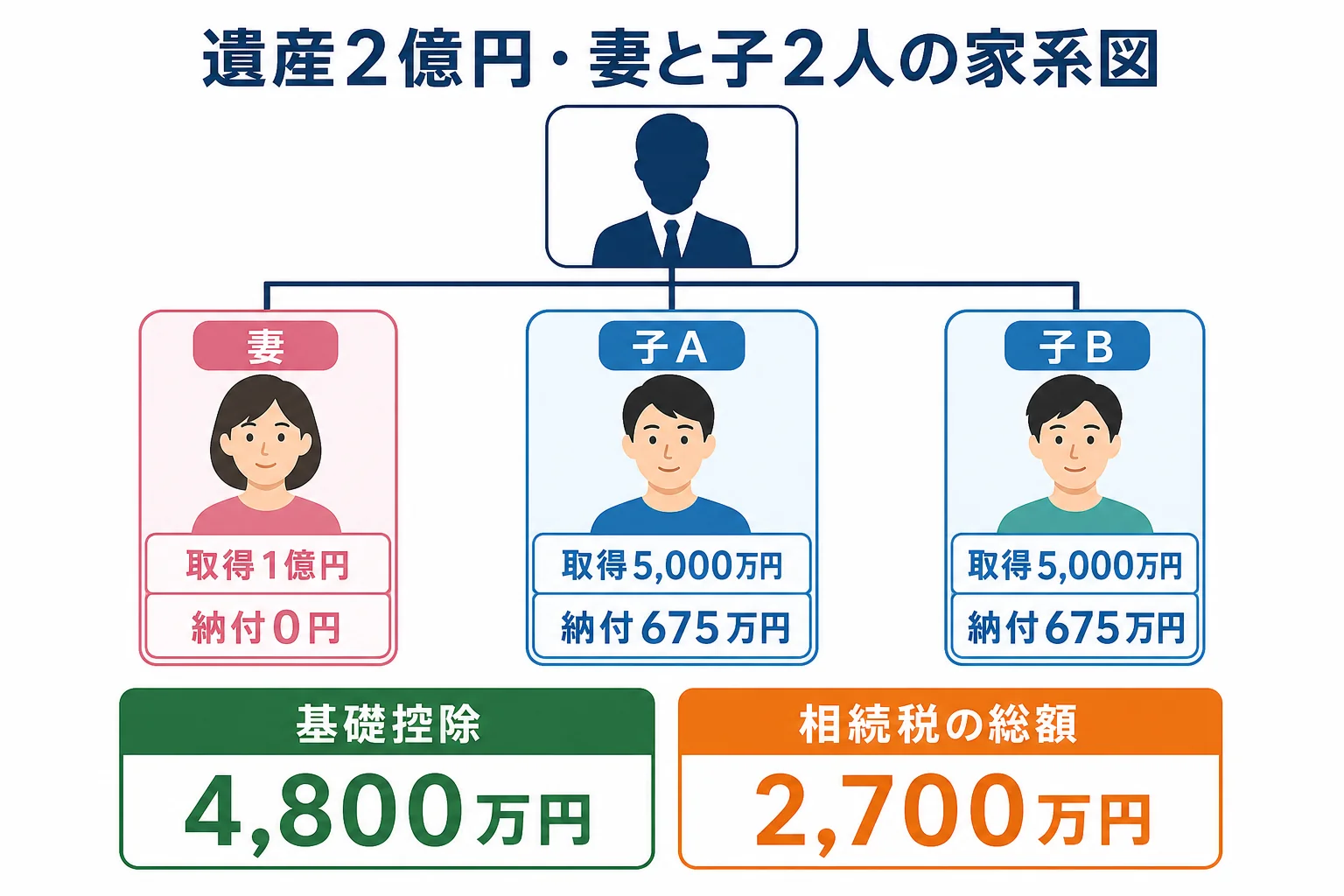 配偶者と子2人で遺産2億円を相続した場合の家系図と、各人の取得額と納付額