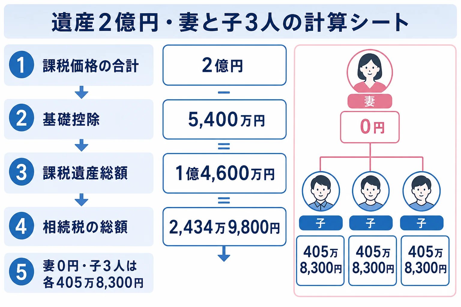 遺産2億円を配偶者と子3人で相続した場合の計算シート