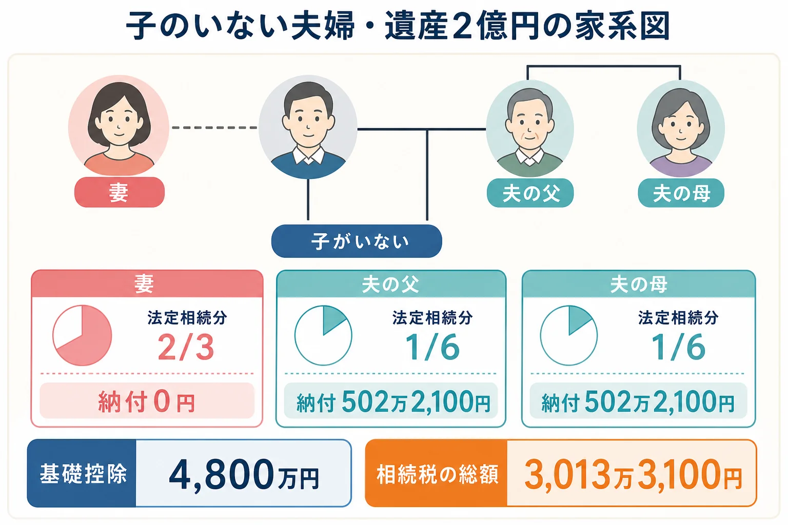 子のいない夫婦で夫が亡くなり、妻と夫の両親が遺産2億円を相続する家系図