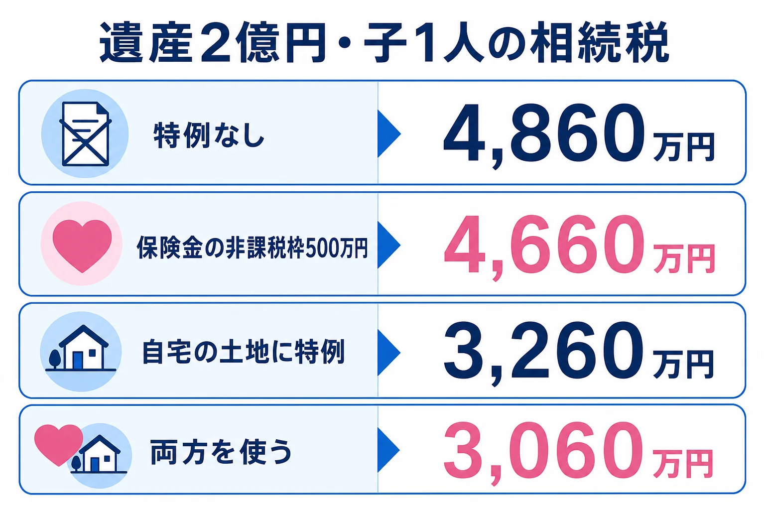 遺産2億円を子1人で相続した場合の計算シートと、特例を使った場合の比較