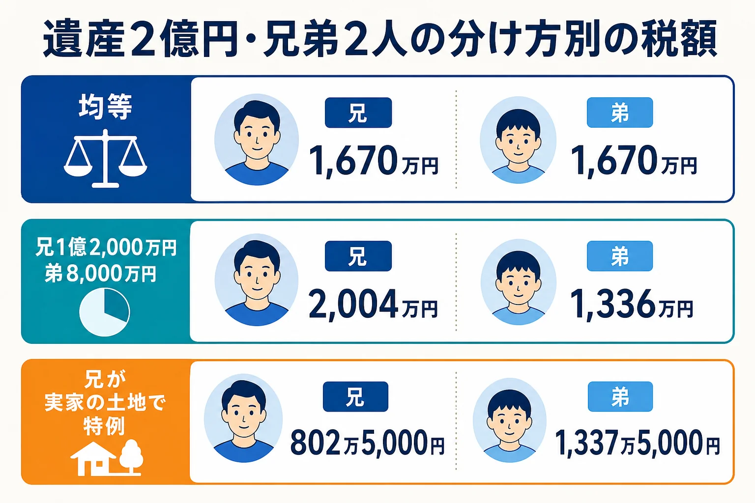 遺産2億円を子2人で相続する場合の分け方別の取得額と納付額