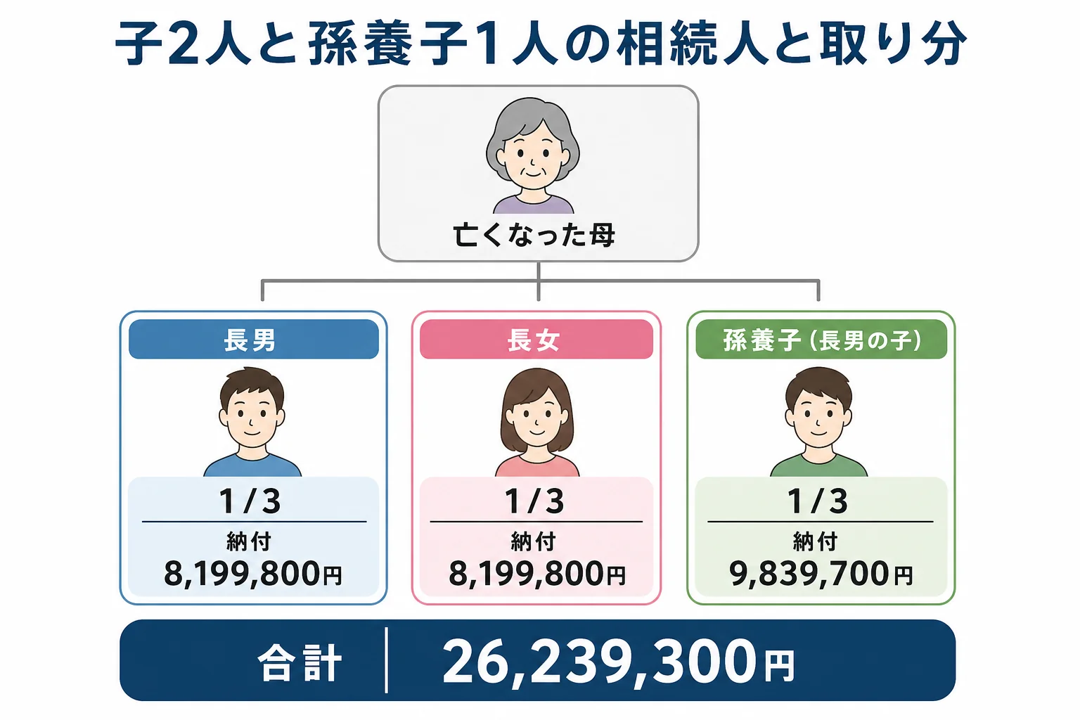 子2人と孫養子1人が相続人になる時の家系図と取り分