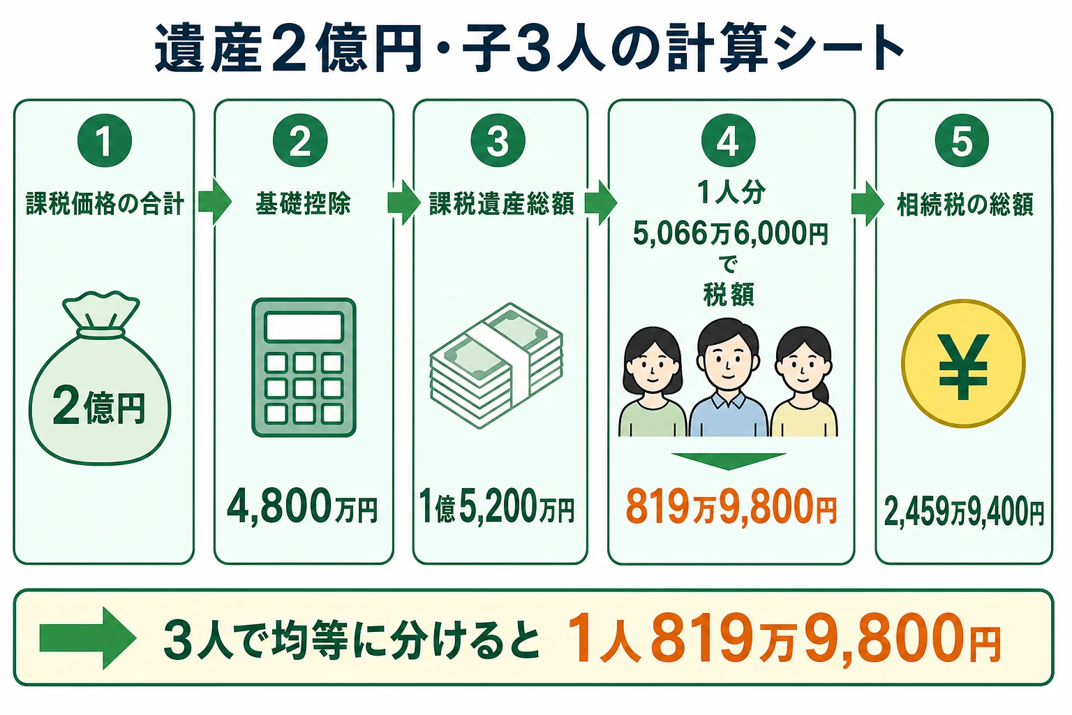 遺産2億円を子3人で相続した場合の計算シート