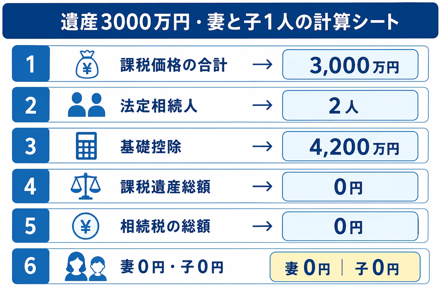遺産3000万円を妻と子1人で相続した場合の計算シート