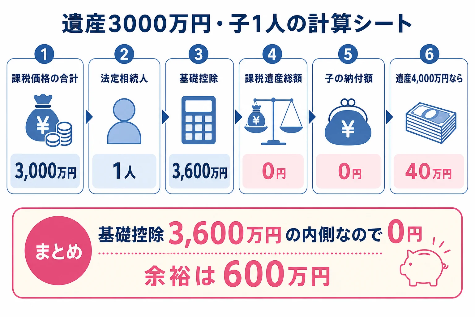子1人が遺産3000万円を相続した場合の計算シート