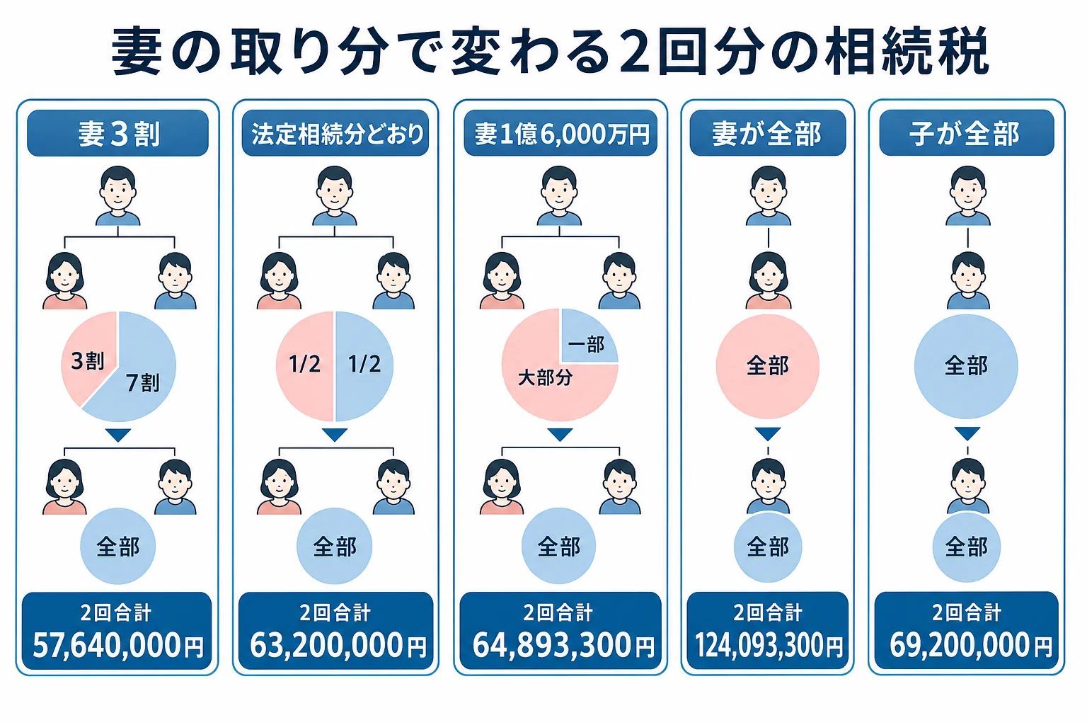 妻の取り分ごとに夫と妻の相続税を合計した分岐表