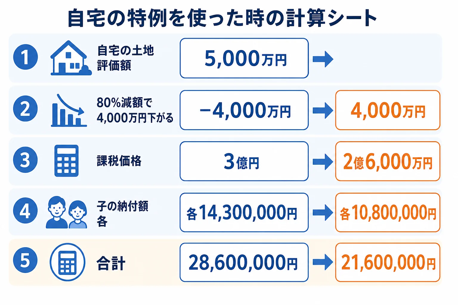 自宅の土地に特例を使った時の課税価格と税額の計算シート