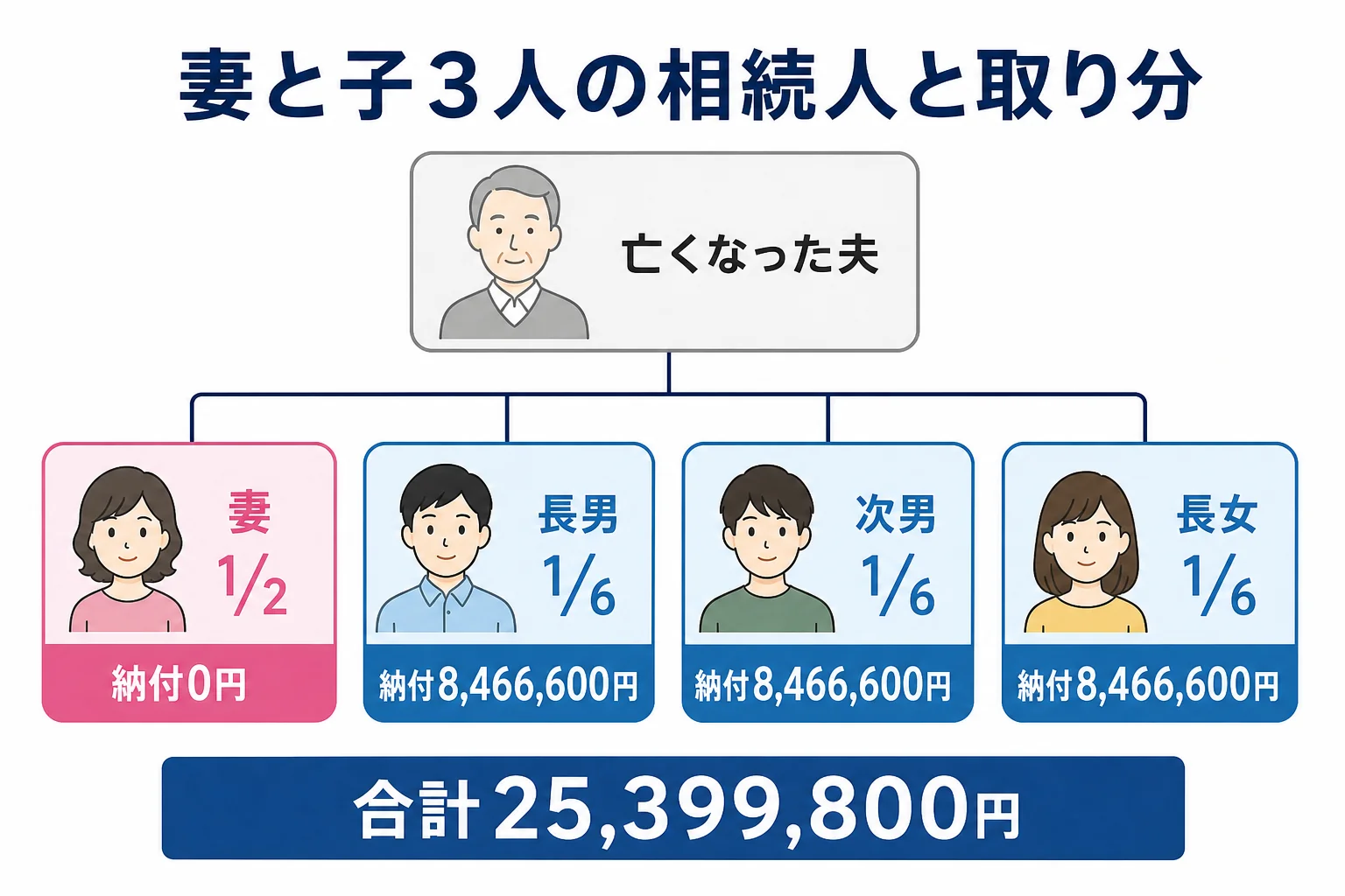妻と子3人が相続人になる時の家系図と取り分