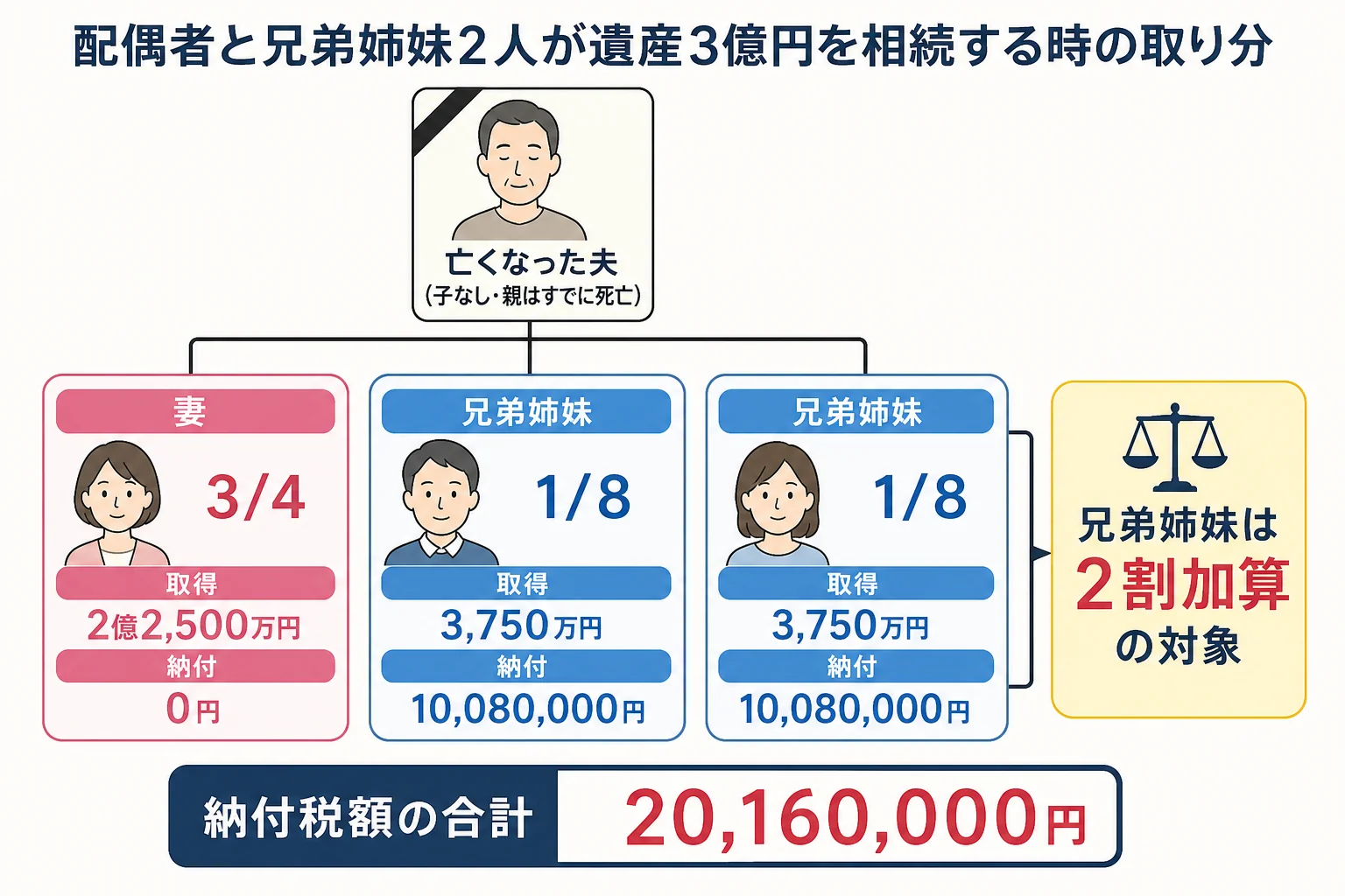 配偶者と兄弟姉妹2人が相続人になる時の家系図と取り分