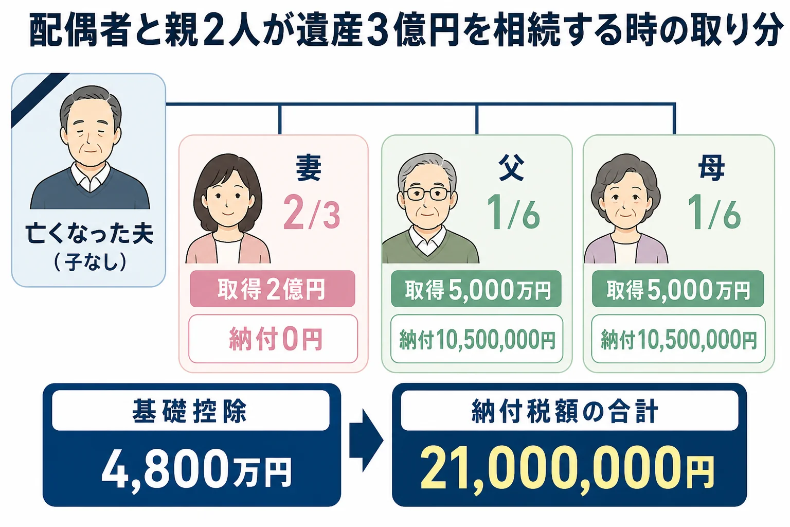 配偶者と親2人が相続人になる時の家系図と取り分