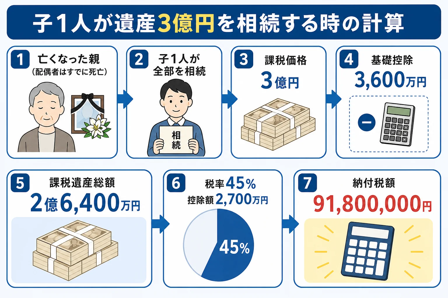 子1人が親の遺産3億円を全部相続する時の家系図と計算の段組み