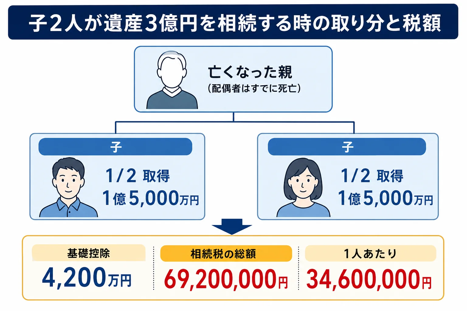子2人が親の遺産3億円を半分ずつ相続する時の家系図と取り分
