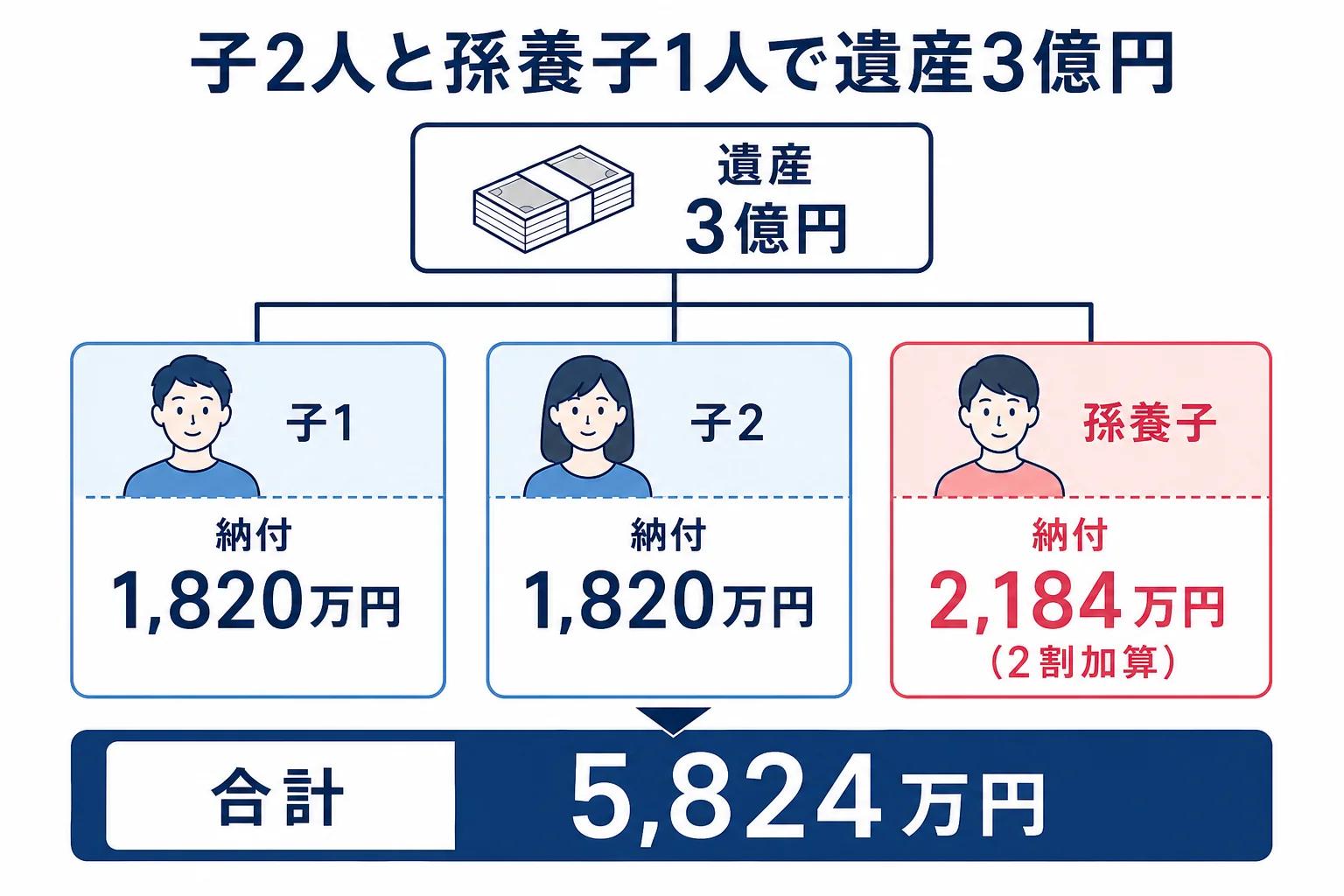 子2人と孫養子1人が遺産3億円を相続する家系図と各人の納付額