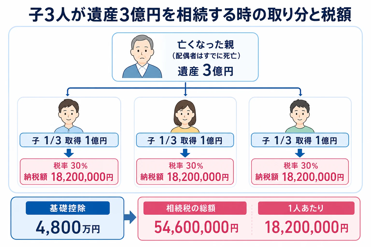 子3人が親の遺産3億円を3等分で相続する時の家系図と取り分