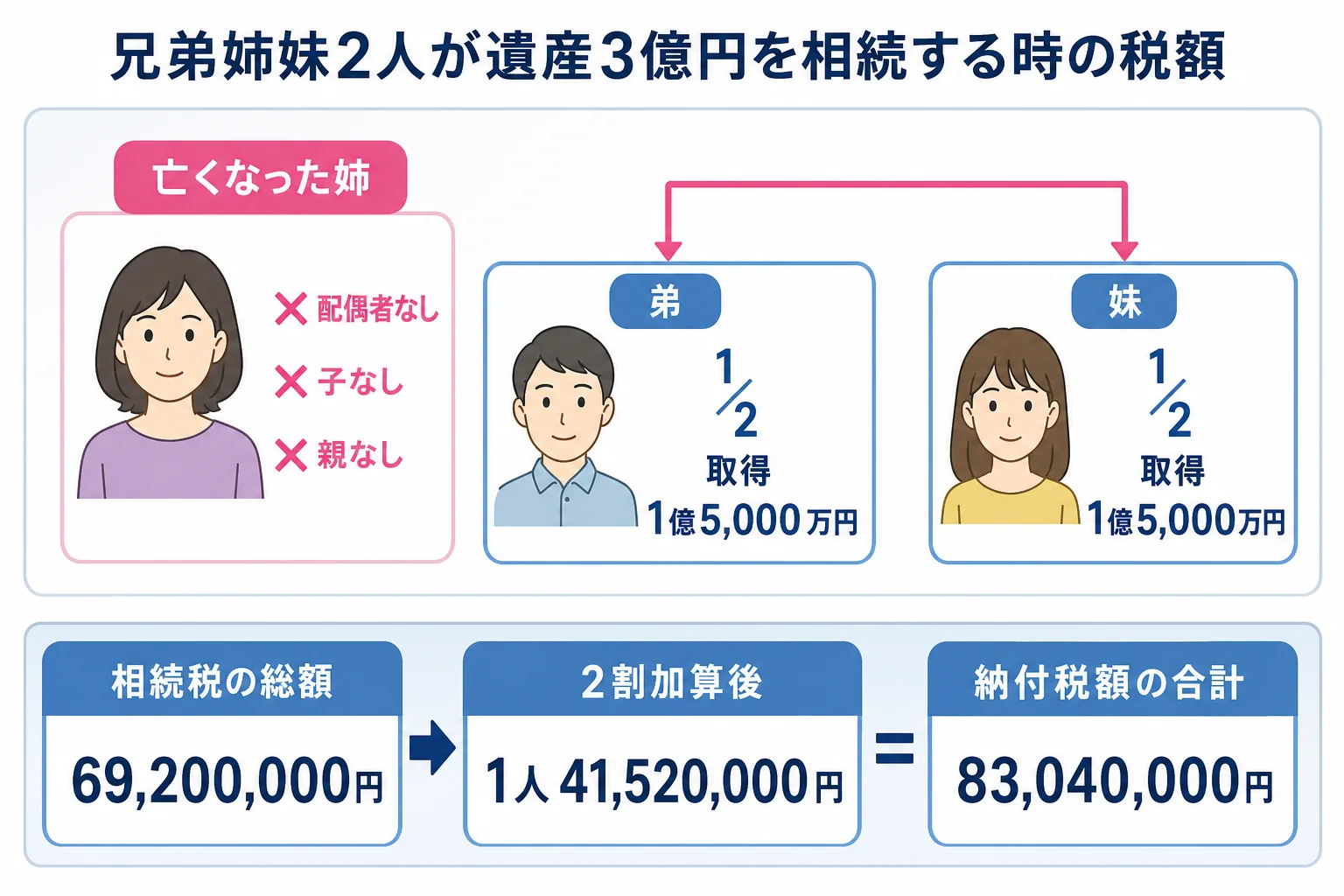 兄弟姉妹2人が遺産3億円を相続する時の家系図と2割加算後の税額