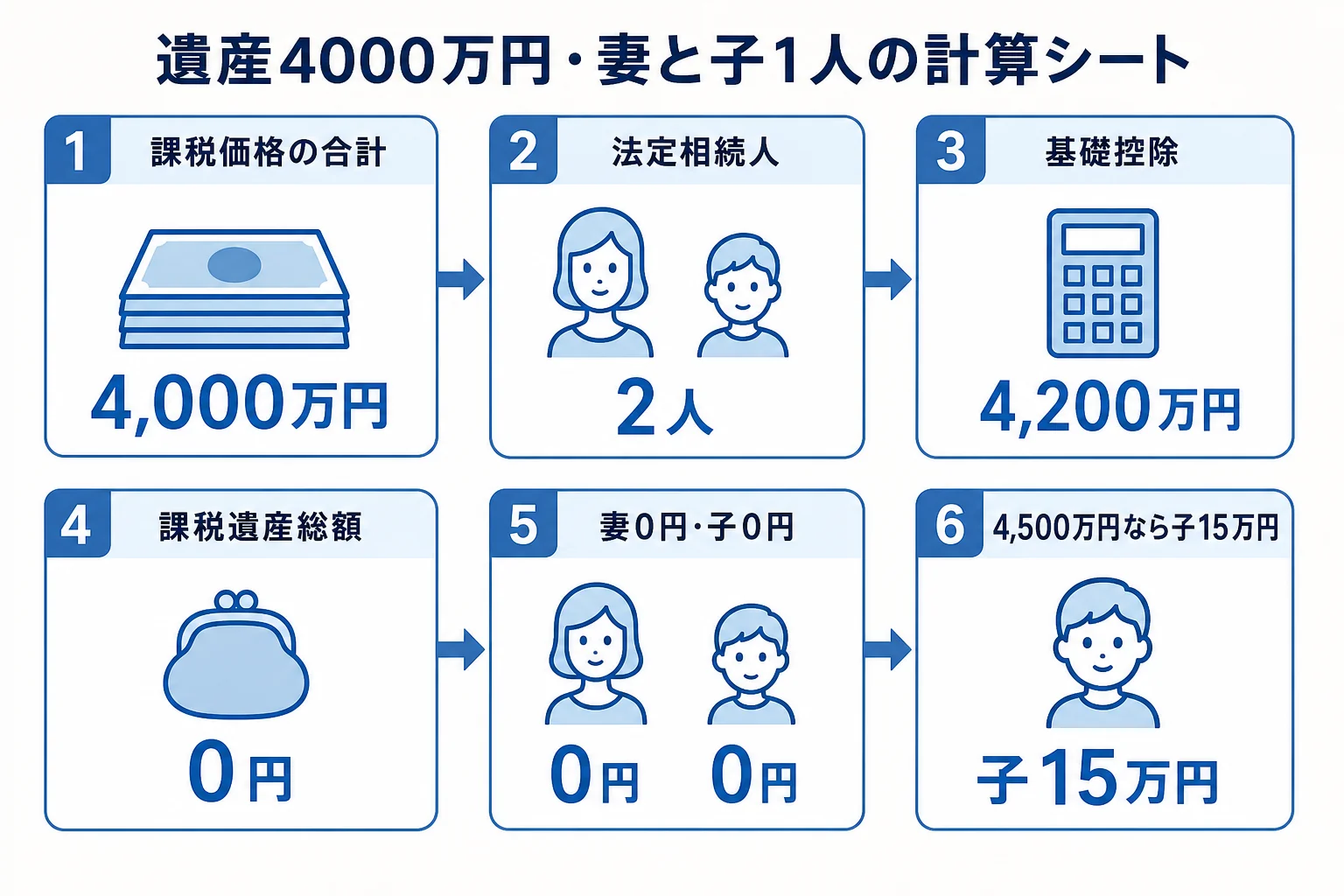 遺産4000万円を妻と子1人で相続した場合の計算シート