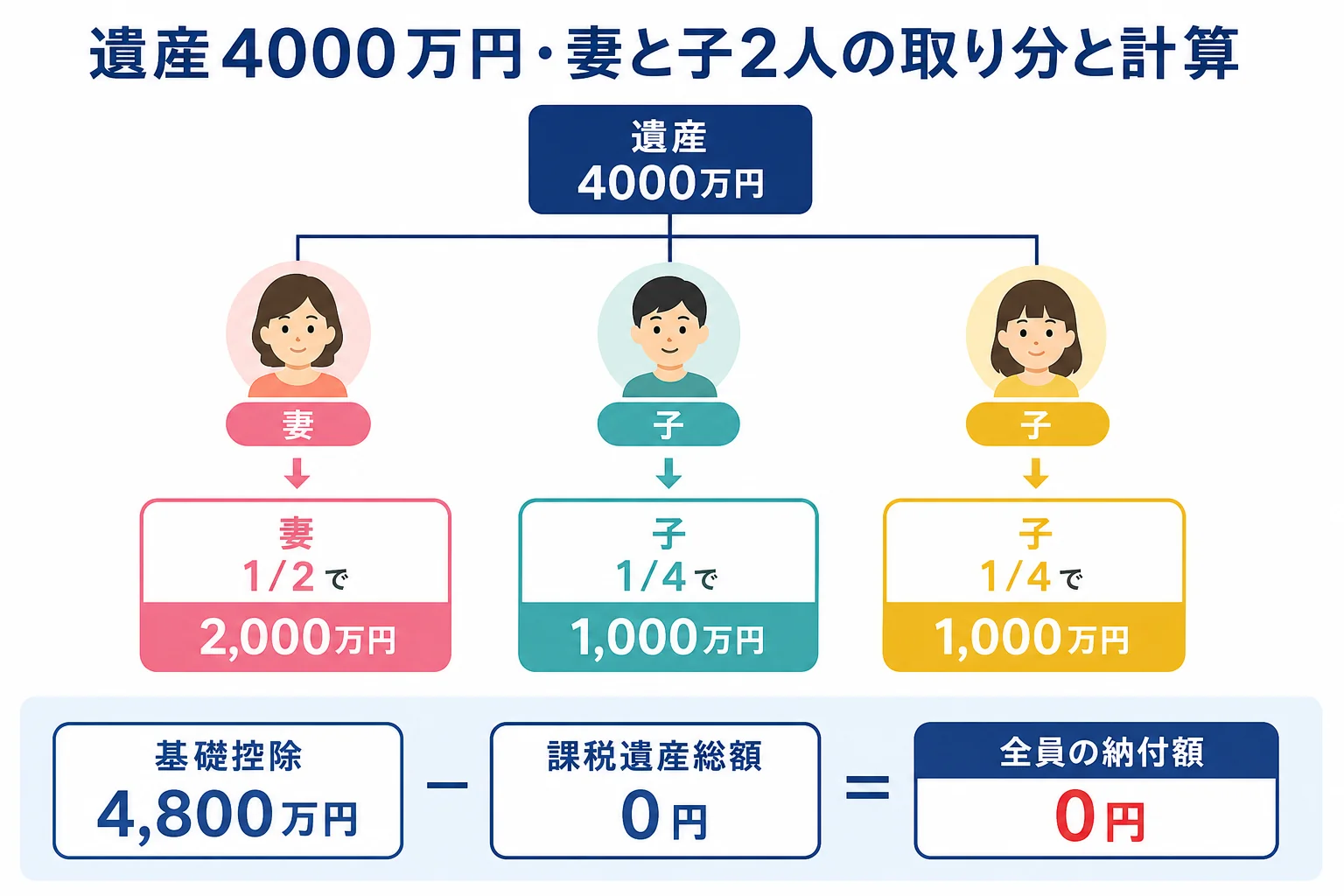 遺産4000万円を妻と子2人で相続した場合の家系図と計算シート