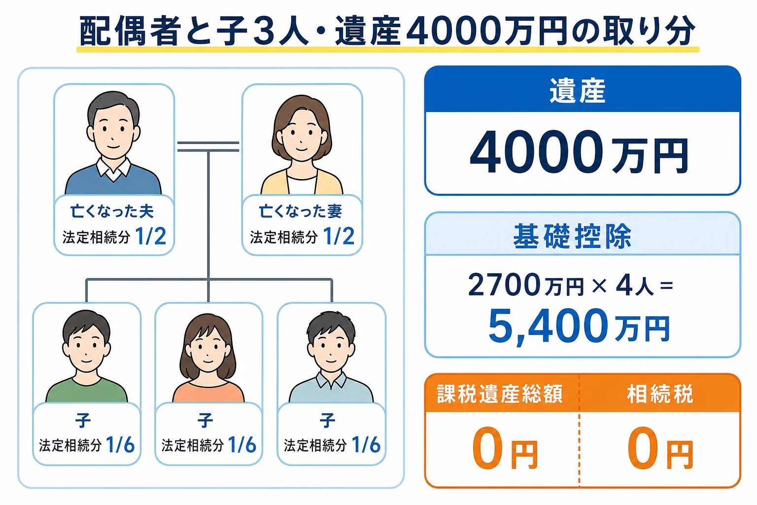 配偶者と子3人が遺産4000万円を相続する場合の家系図と取り分