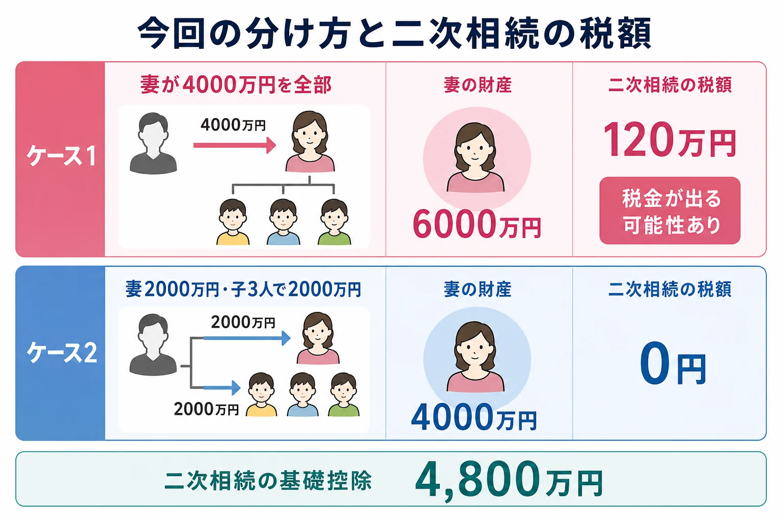 今回の分け方ごとに二次相続の税額が変わる様子を示した分岐表