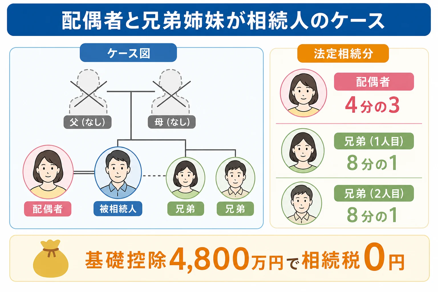 配偶者と兄弟姉妹が相続人になる家系図と法定相続分