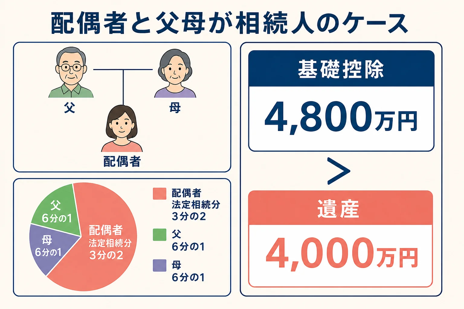 配偶者と父母が相続人になる家系図と法定相続分