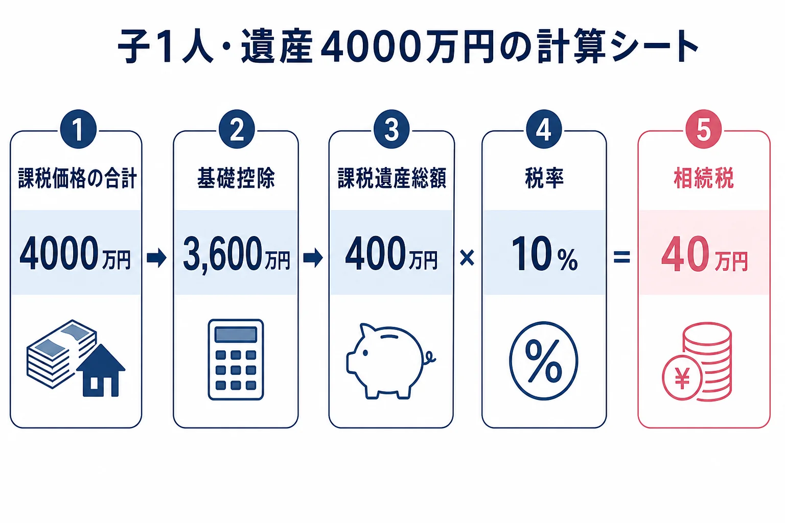 子1人が遺産4000万円を相続する場合の計算シート