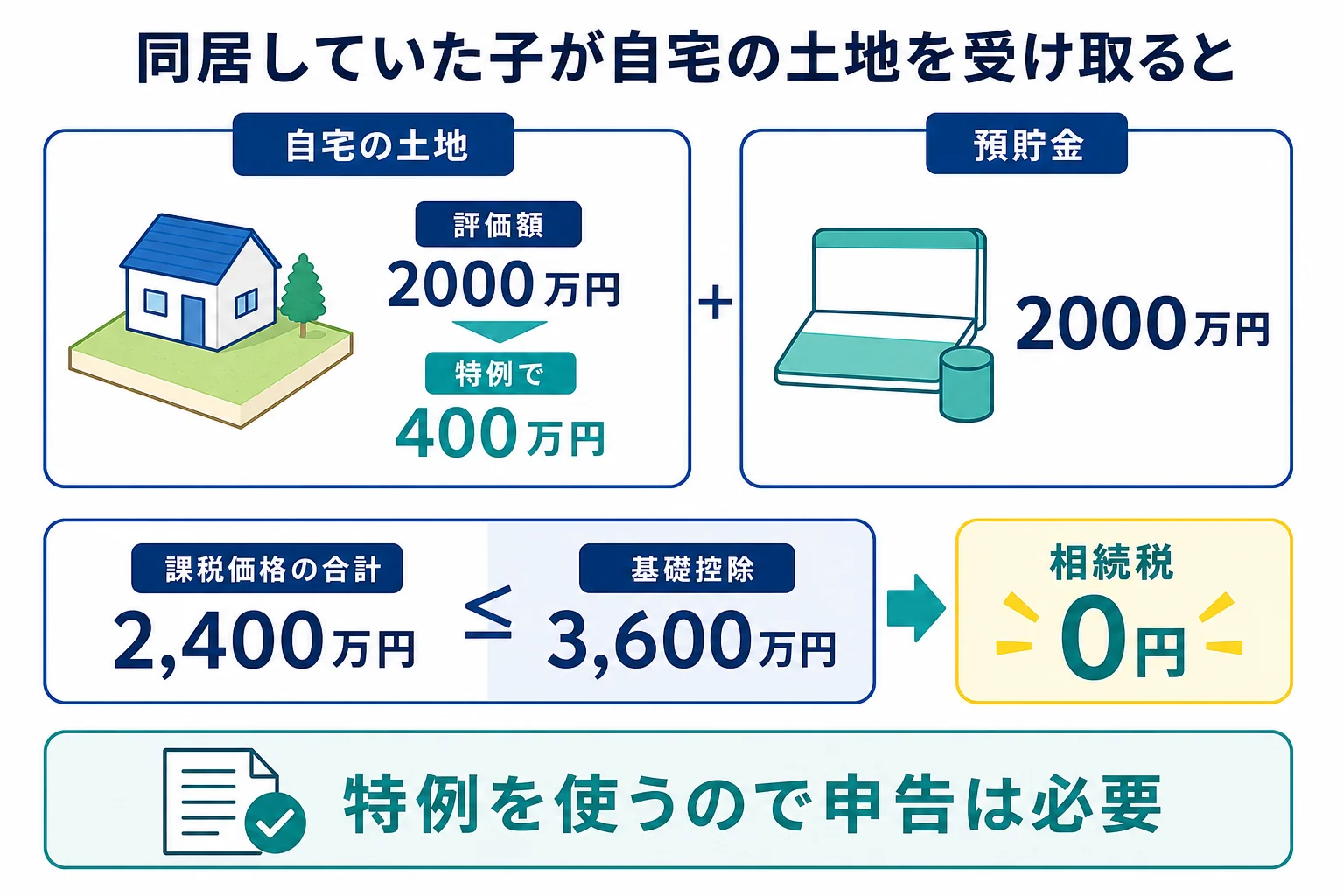 同居していた子が自宅の土地を受け取った場合の財産の内訳バー