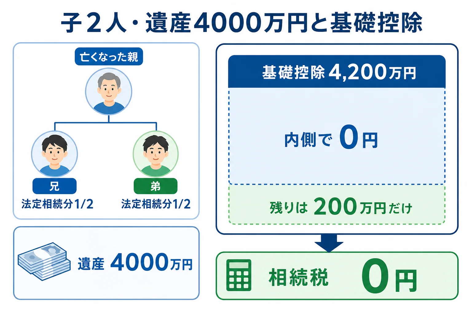 子2人が遺産4000万円を相続する場合の家系図と、基礎控除までの残り200万円